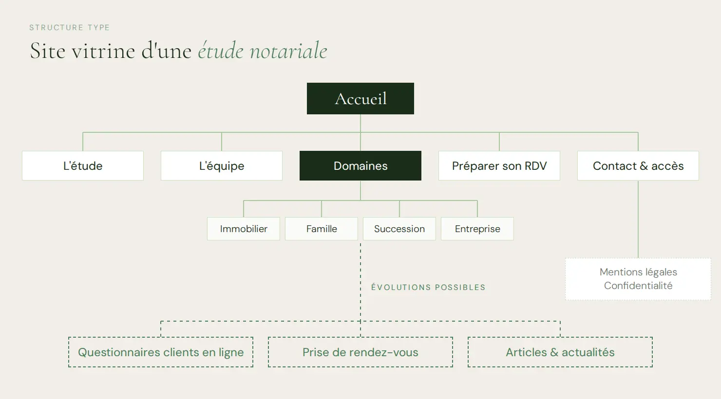 Arborescence type d'un site vitrine de notaire : accueil, l'étude, l'équipe, domaines (immobilier, famille, succession, entreprise), préparer son rendez-vous, contact et accès, pages légales, et évolutions possibles comme les questionnaires clients en ligne