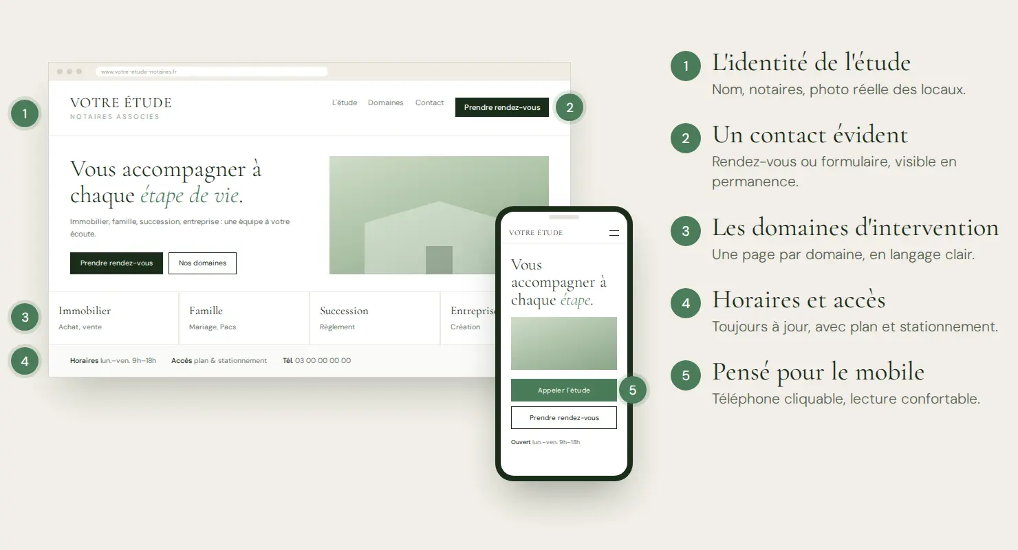 Maquette d'un site web de notaire sur ordinateur et mobile, avec les cinq éléments essentiels numérotés : identité de l'étude, contact, domaines d'intervention, horaires et accès, version mobile